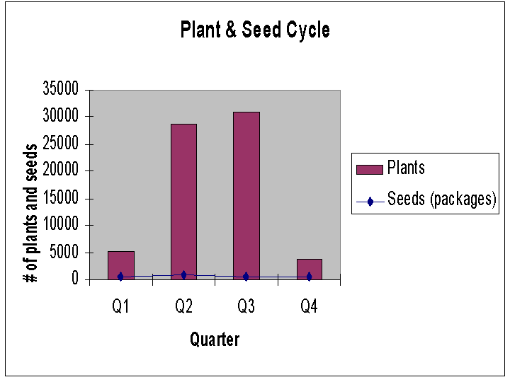 Cycle Chart