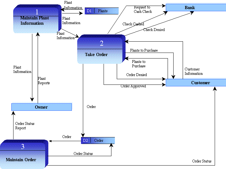 Data Flow Diagram